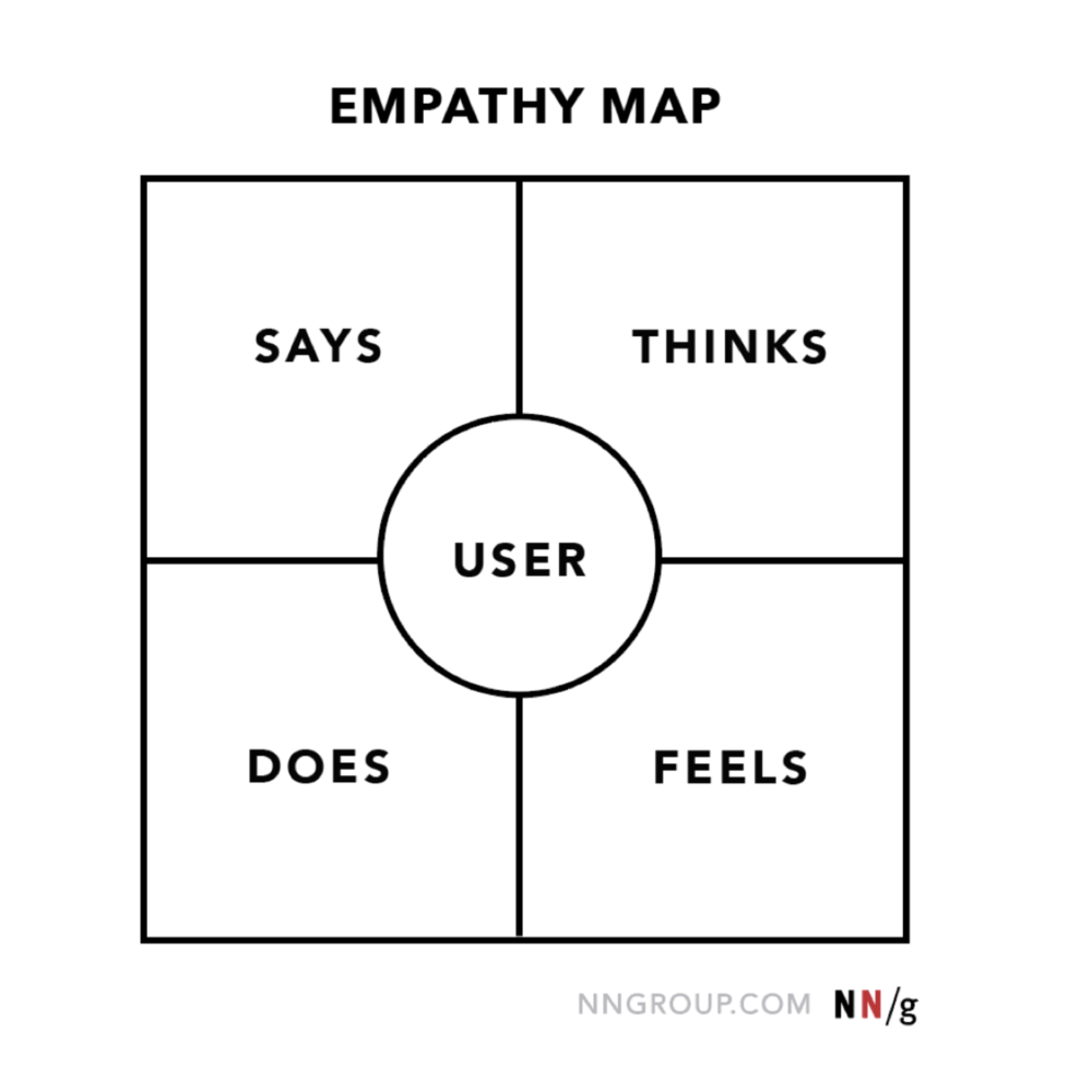 Empathy Map